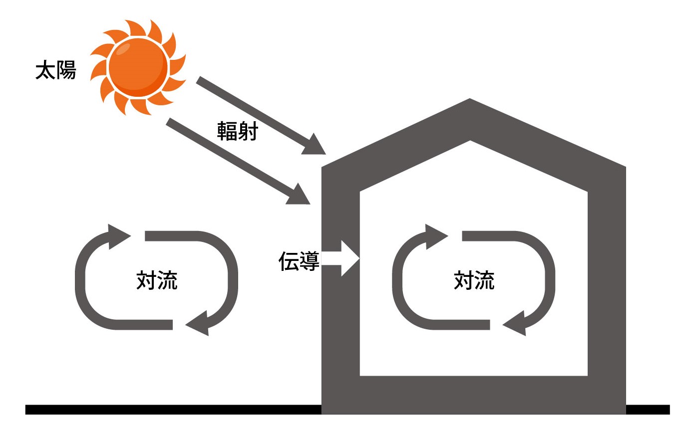 熱の伝わり方３種類