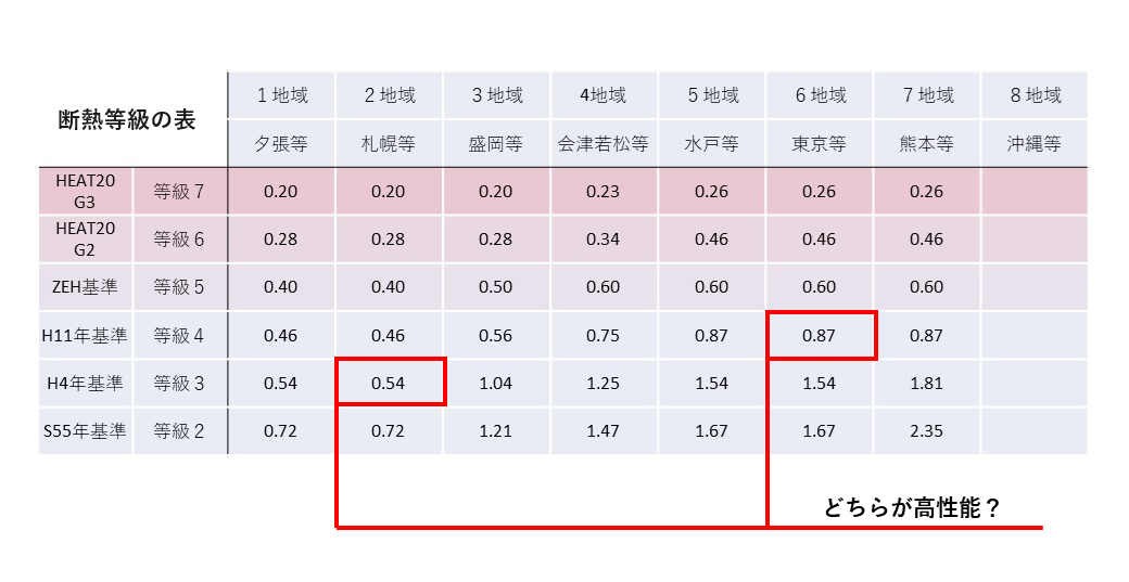 断熱等級の表2