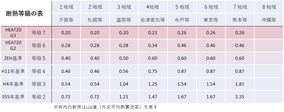 断熱等級の表1