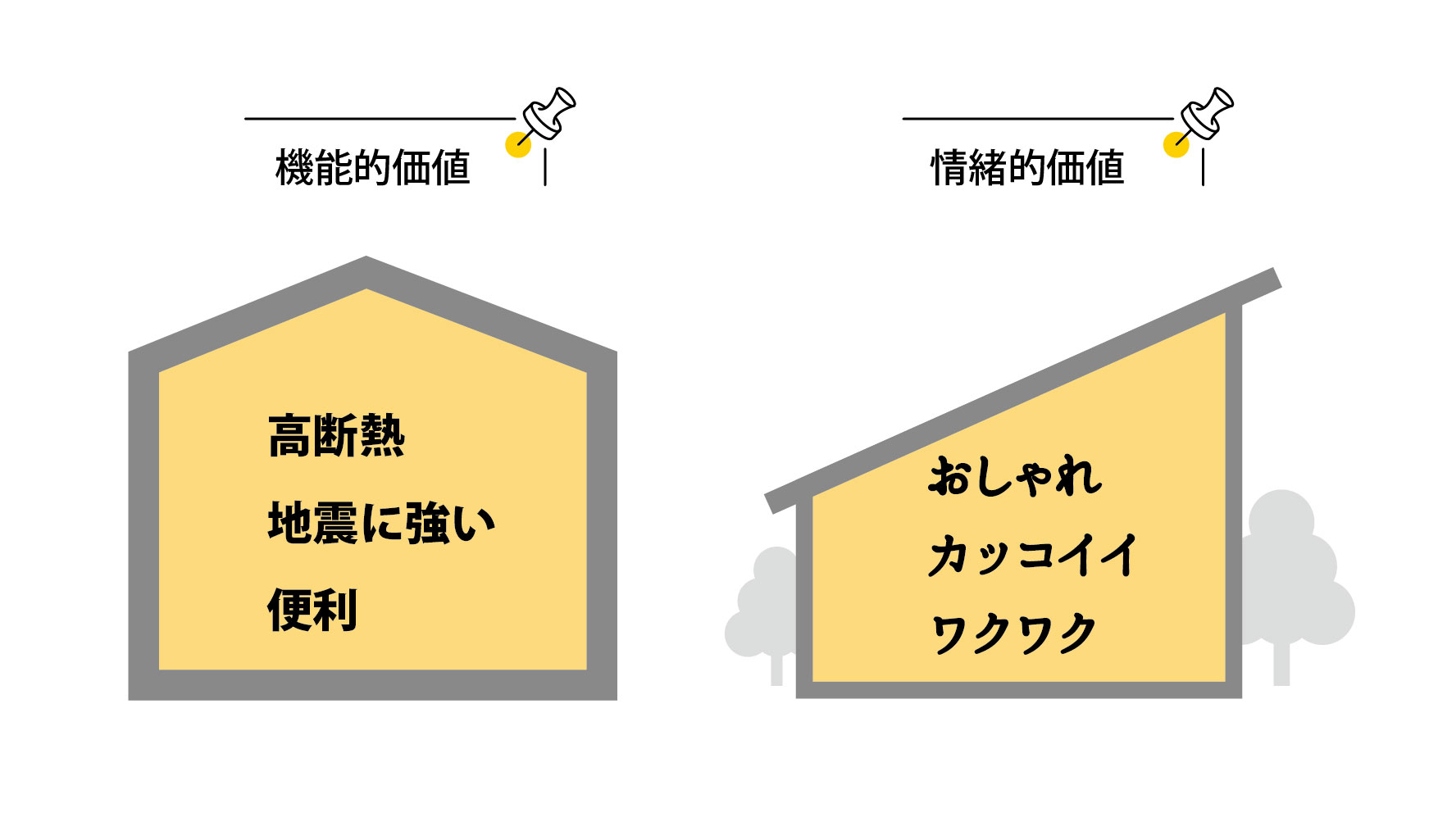 機能的価値と情緒的価値の比較